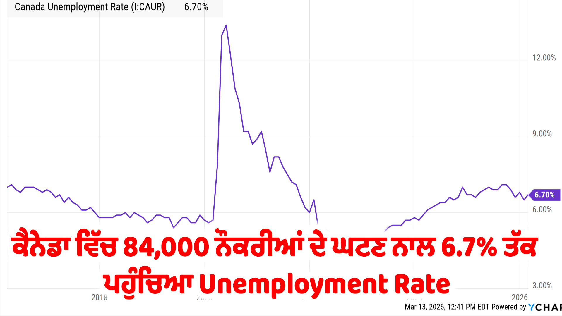 ਕੈਨੇਡਾ ਵਿੱਚ 84,000 ਨੌਕਰੀਆਂ ਦੇ ਘਟਣ ਨਾਲ 6.7% ਤੱਕ ਪਹੁੰਚਿਆ Unemployment Rate